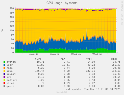CPU usage