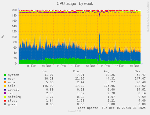 CPU usage