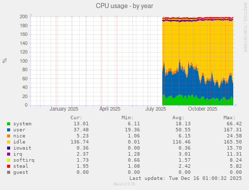 CPU usage