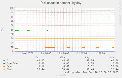 Disk usage in percent