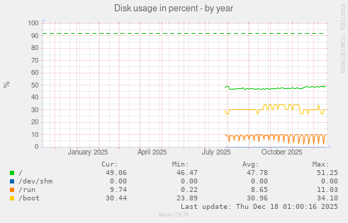 Disk usage in percent