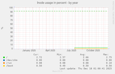 Inode usage in percent
