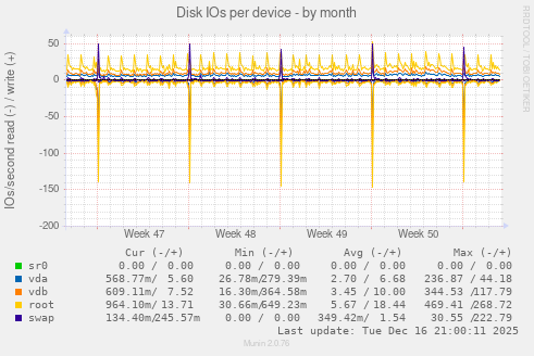 Disk IOs per device