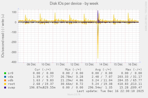Disk IOs per device