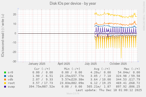 Disk IOs per device