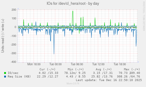 IOs for /dev/cl_hera/root