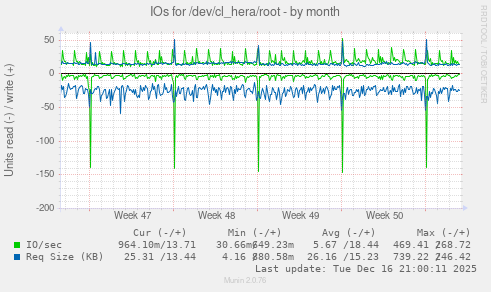 IOs for /dev/cl_hera/root