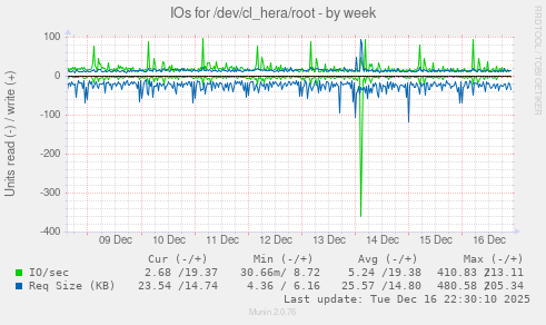 IOs for /dev/cl_hera/root