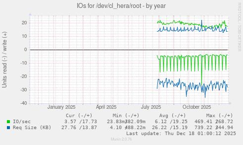 IOs for /dev/cl_hera/root