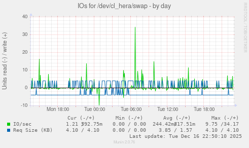 IOs for /dev/cl_hera/swap