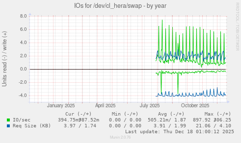 IOs for /dev/cl_hera/swap