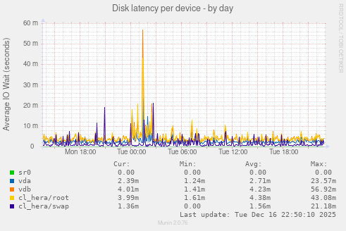 Disk latency per device