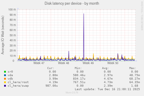 Disk latency per device