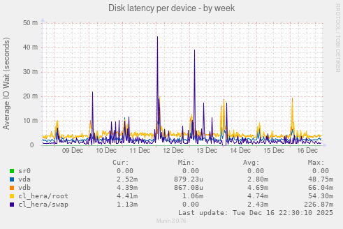Disk latency per device
