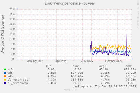 Disk latency per device