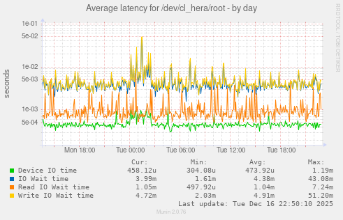 Average latency for /dev/cl_hera/root