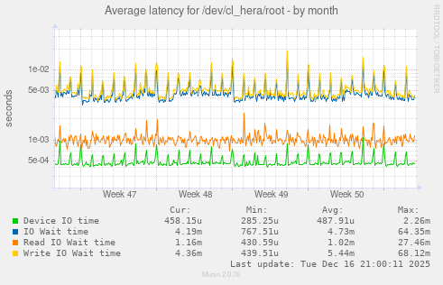 Average latency for /dev/cl_hera/root