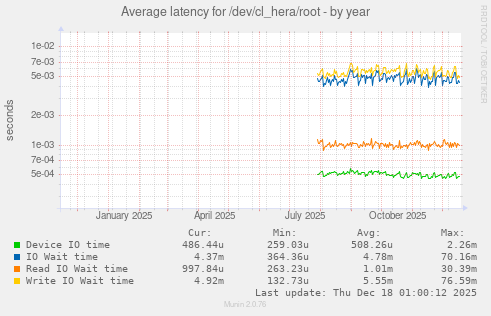 Average latency for /dev/cl_hera/root