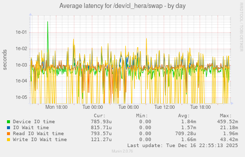 Average latency for /dev/cl_hera/swap
