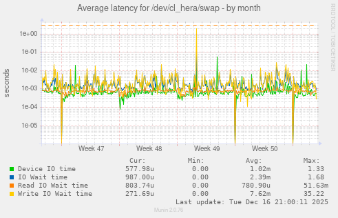 Average latency for /dev/cl_hera/swap