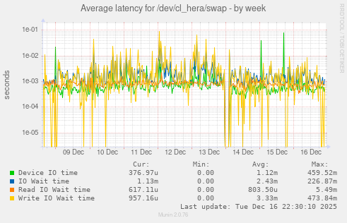 Average latency for /dev/cl_hera/swap