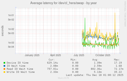 Average latency for /dev/cl_hera/swap