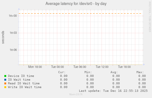Average latency for /dev/sr0