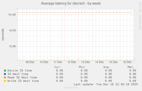 Average latency for /dev/sr0