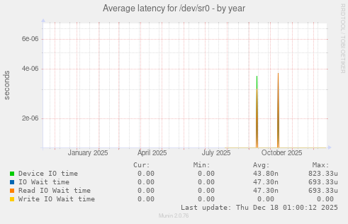 Average latency for /dev/sr0