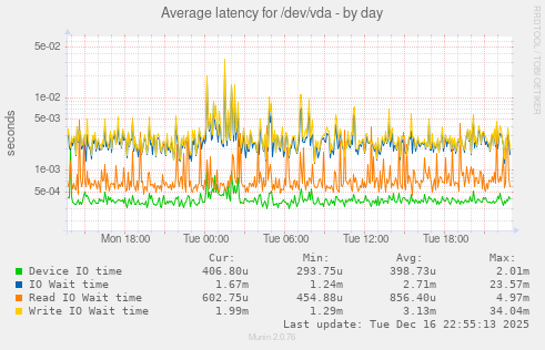 Average latency for /dev/vda