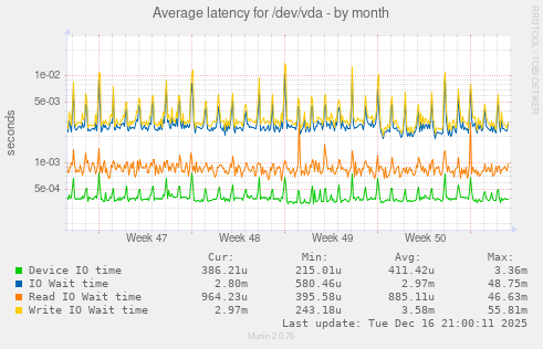 Average latency for /dev/vda