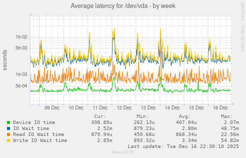 Average latency for /dev/vda