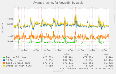 Average latency for /dev/vdb