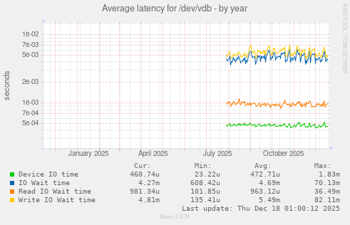 Average latency for /dev/vdb