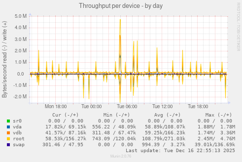 Throughput per device