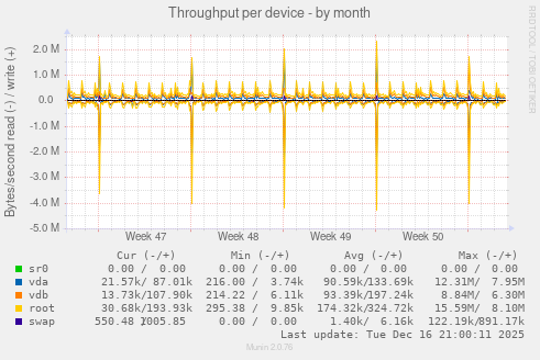 Throughput per device