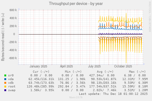 Throughput per device