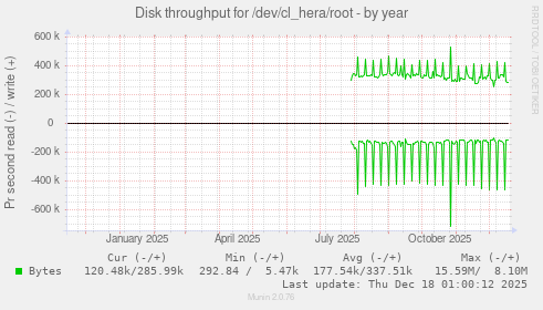 Disk throughput for /dev/cl_hera/root