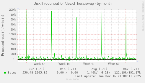 Disk throughput for /dev/cl_hera/swap