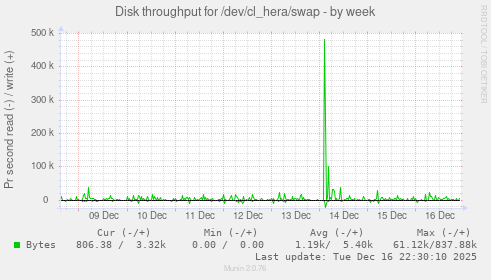 Disk throughput for /dev/cl_hera/swap