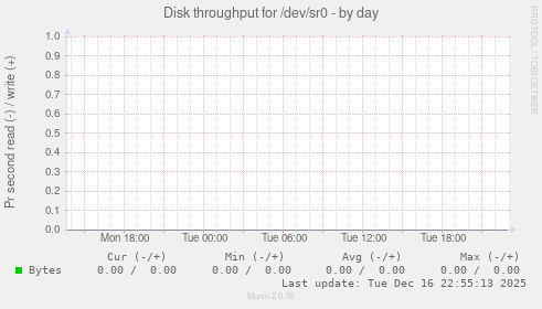 Disk throughput for /dev/sr0