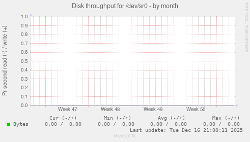 Disk throughput for /dev/sr0