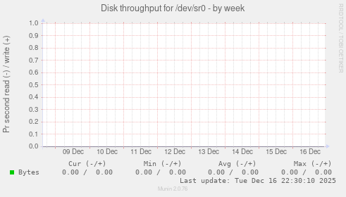 Disk throughput for /dev/sr0