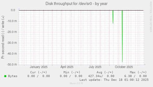 Disk throughput for /dev/sr0