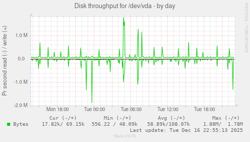 Disk throughput for /dev/vda