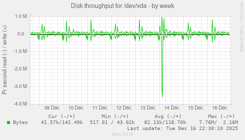 Disk throughput for /dev/vda