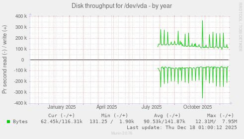 Disk throughput for /dev/vda