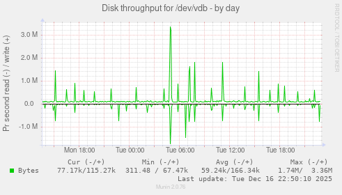 Disk throughput for /dev/vdb