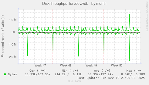 Disk throughput for /dev/vdb