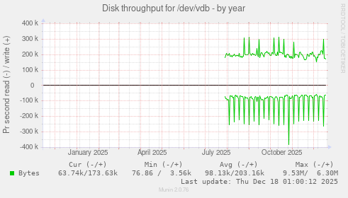 Disk throughput for /dev/vdb